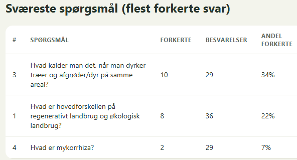 Eksempel på statistik over de spørgsmål der oftest blev besvaret forkert