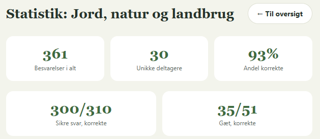 Eksempel på Quizzz-statistik med besvarelser, deltagere, korrekte svar, sikre svar og gæt